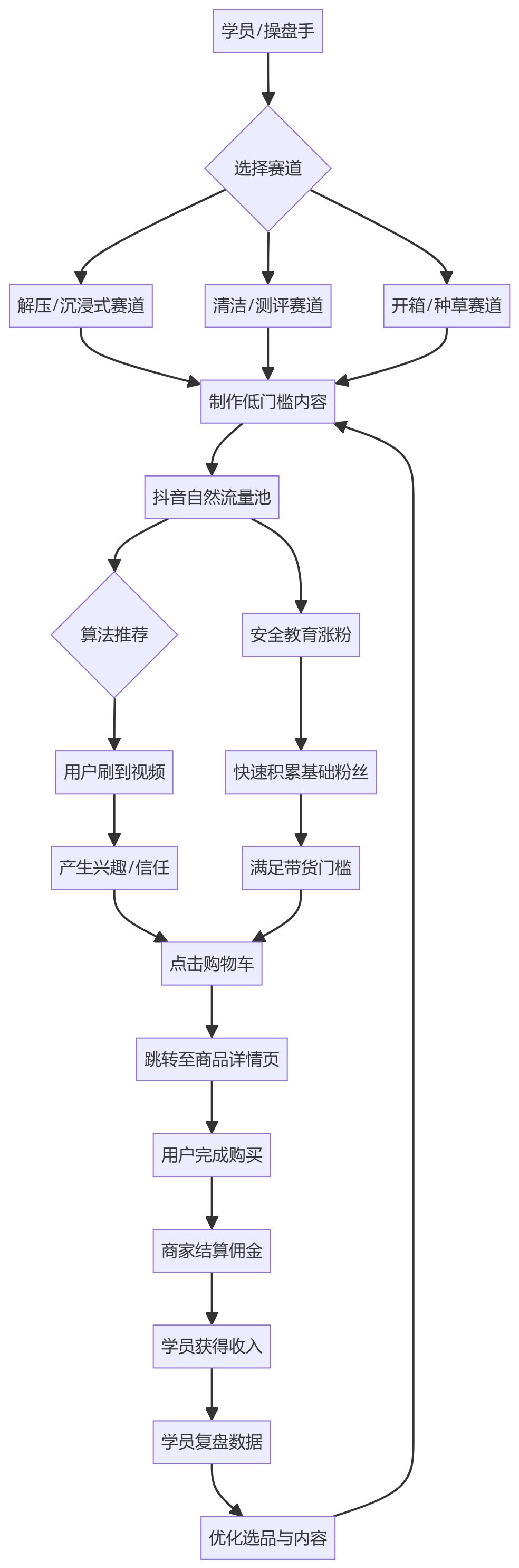 核心商业逻辑拆解